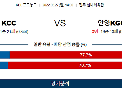 3월 27일 KCC 안양KGC KBL 농구 분석