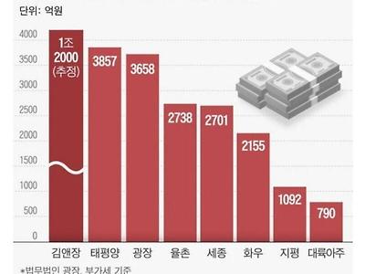 우영우 예상 월급