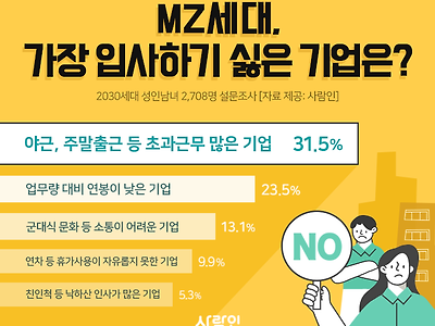 MZ세대 가장 입사하기 싫은 기업은1