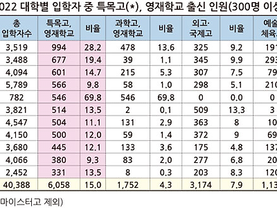 대학별 신입생통계 특이점ㄷㄷ...