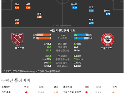 12월31일~1월1일 프리미어리그 8경기 예상 라인업 및 픽