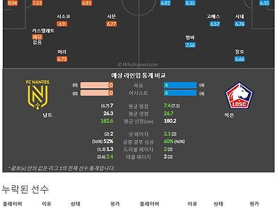 8월13일~8월15일 리그앙 10경기 예상 라인업 및 픽