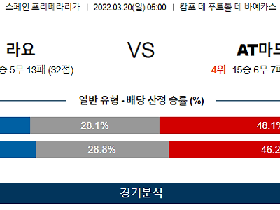 3월 20일 라요 AT마드리드 프리메라리가 축구 분석