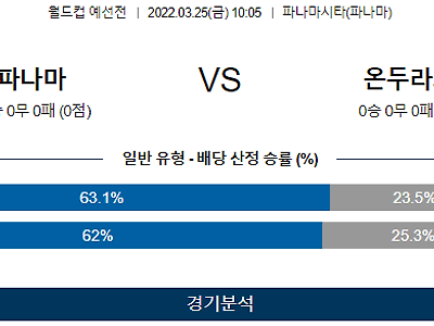 3월 25일 파나마 온두라스 월드컵 예선전 축구 분석