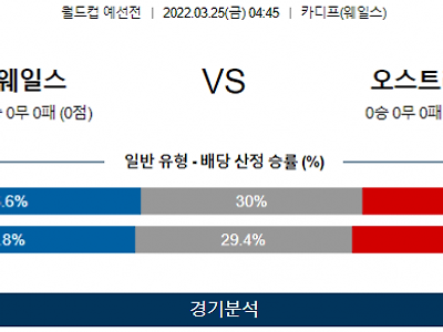 3월 25일 웨일스 오스트리아 월드컵 예선전 축구 분석