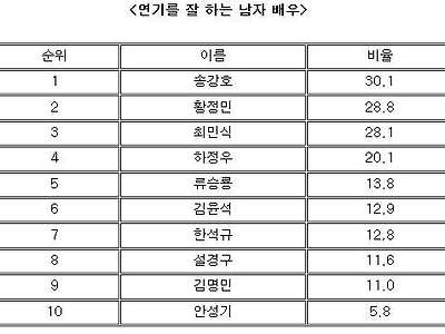 CGV 리서치기준  제일 연기 잘 하는 남자 여자배우 탑 10