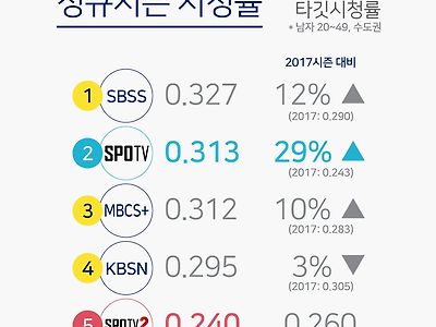 프로야구 20~49타겟 시청률.jpg