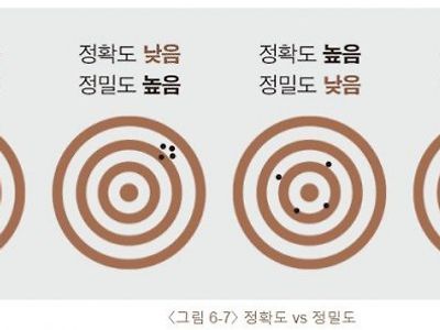 정확도 VS 정밀도