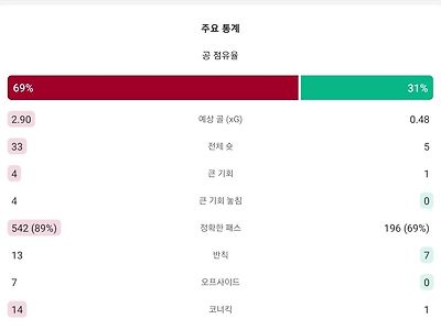 아니 시발 님들아 이 통계에 비기는게 말이 되냐고 ㅋㅋ