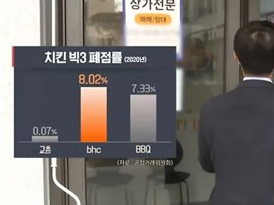 치킨업계 빅 3 폐점률