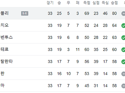 [세리에A순위] 나폴리 우승 확정! 5경기 남기고 16점차 1위