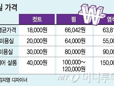 남자 커트 비용 근황