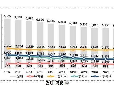 올해 유초중고생 35년째 감소해 580만명대로…대학생도 줄어