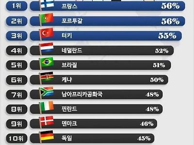 국가별 언론 신뢰도 순위