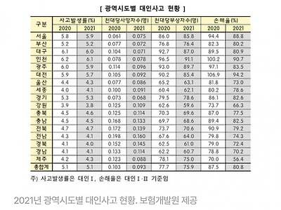대구 교통사고 근황