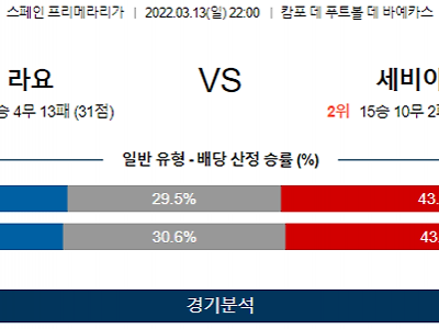 3월 13일 라요 세비야 프리메라리가 축구 분석