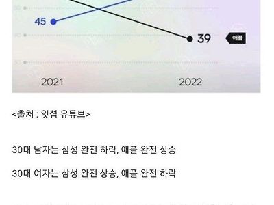 30대 여성 아이폰-갤럭시 사용자 역전