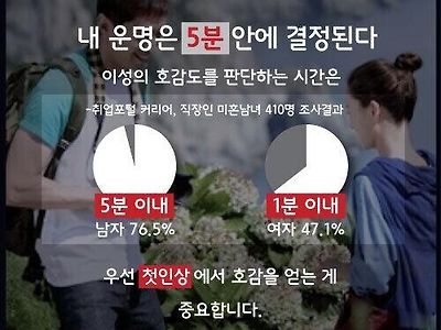 남녀의 호감도를 파악하는 시간