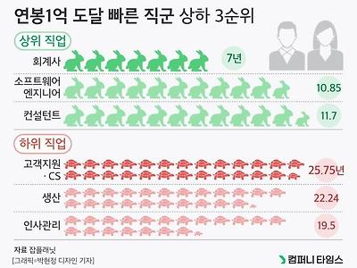 연봉 1억 도달 빠른 직군 Top 3 ...jpg