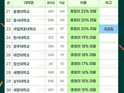 23년 정시 미달 대학교 1~50위.jpg