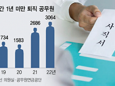 [단독] "이 길은 아닌가봐"…새내기공무원 1년도 못채우고 3000명 '사표'