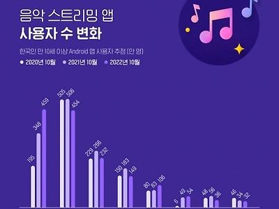 드디어 무너진 멜론의 아성