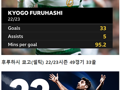 올시즌 유럽에서 단일시즌 30골 돌파한 동양인 2명.jpg