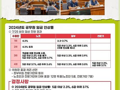 2024년 공무원 보수, 수당 최종 인상안 확정