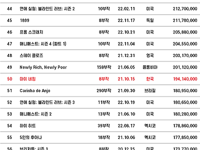 넷플릭스 시청시간 기준 TOP 100.jpg