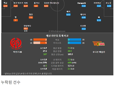 8월14일~8월15일 분데스리가 2경기 예상 라인업 및 픽