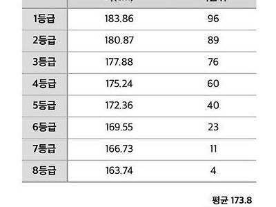 20대 남성 키 등급