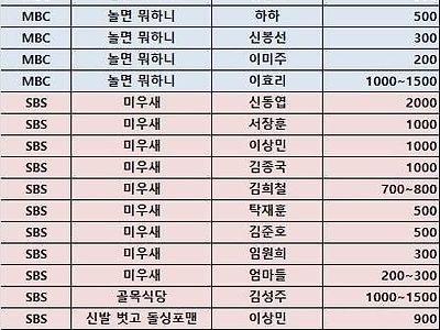 예능 출연료 대비 가성비 좋은 연예인