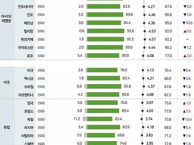 전세계 1만2천명 대상으로 조사한 한국 호감도 결과