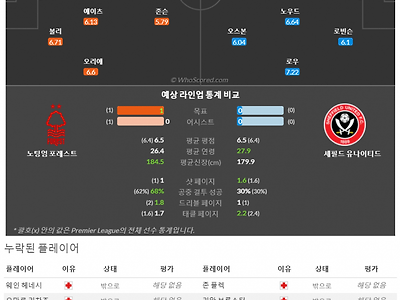 8월19일~8월20일 프리미어리그 7경기 예상 라인업 및 픽