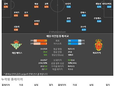 3월19일~3월20일 라리가 5경기 예상 라인업 및 픽