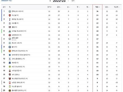 EPL 홀란드 득점순위가 현재 8위네.