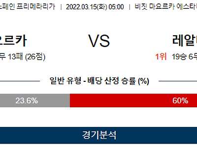 3월 15일 마요르카 레알 마드리드 프리메라리가 축구 분석