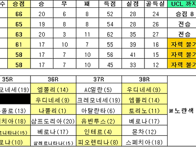 [라치오vs레체] 경기종료! 라치오가 극적 동점골로 2대2 무승부를 거둡니다!