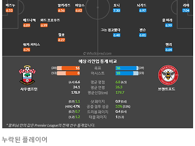 3월16일~3월16일 프리미어리그 2경기 예상 라인업 및 픽