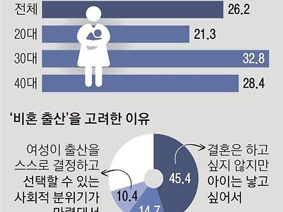 여성들이 '비혼 출산'을 고려하는 이유...