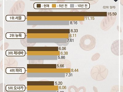 물가 상위 10위 도시들의 빵 가격 순위