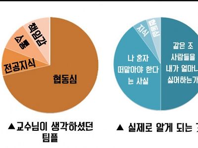 조별과제의 이상과 현실