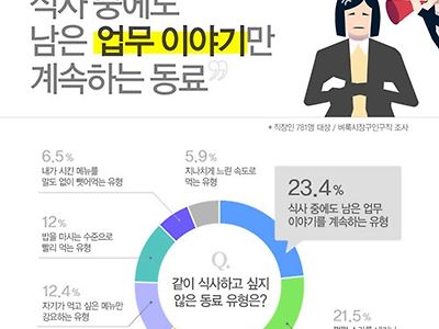 직장인들 식사시간에 피하고싶은 동료 1위?