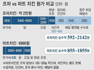 당당치킨 vs 프랜차이즈치킨 실제 마진 비교.jpg