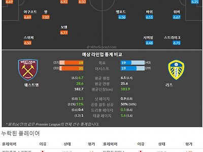 5월21일~5월23일 프리미어리그 3경기 예상 라인업 및 픽