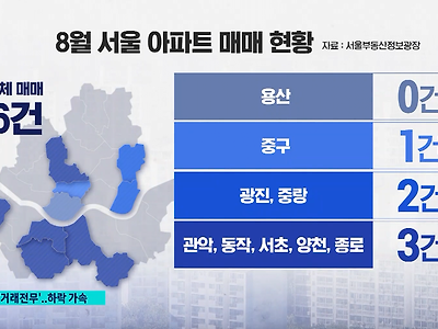 이달 용산에서 팔린 집 '0'