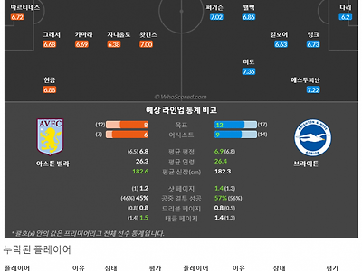 9월30일~10월3일 프리미어리그 10경기 예상 라인업 및 픽