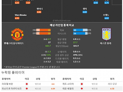 4월30일~5월2 프리미어리그 5경기 예상 라인업 및 픽