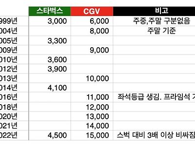 CGV 가격 인상폭이 높게 느껴지는 이유