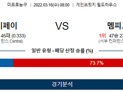 3월 16일 인디애나 멤피스 NBA 농구 분석